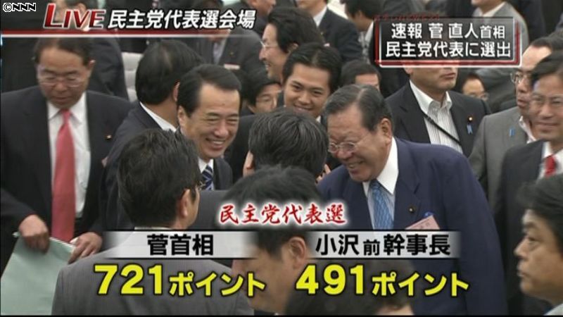 菅首相大勝　党員・サポーター票で圧倒