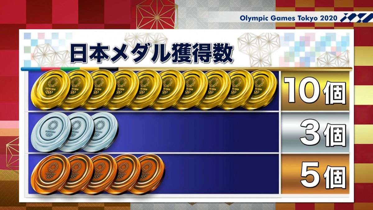 日本のこれまでのメダル獲得数　１８個