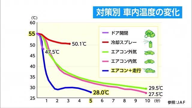 【トレリン】車内の暑さ対策　効率よく温度を下げる方法は？ＪＡＦに聞いた