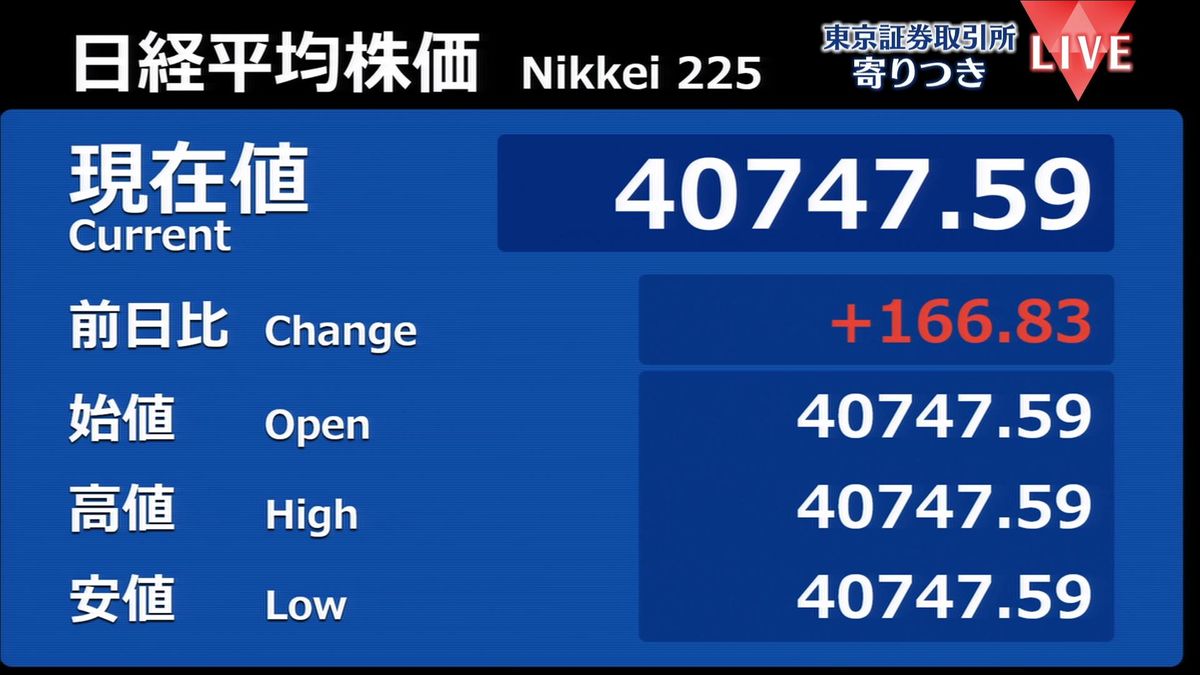 日経平均　前営業日比166円高で寄りつき