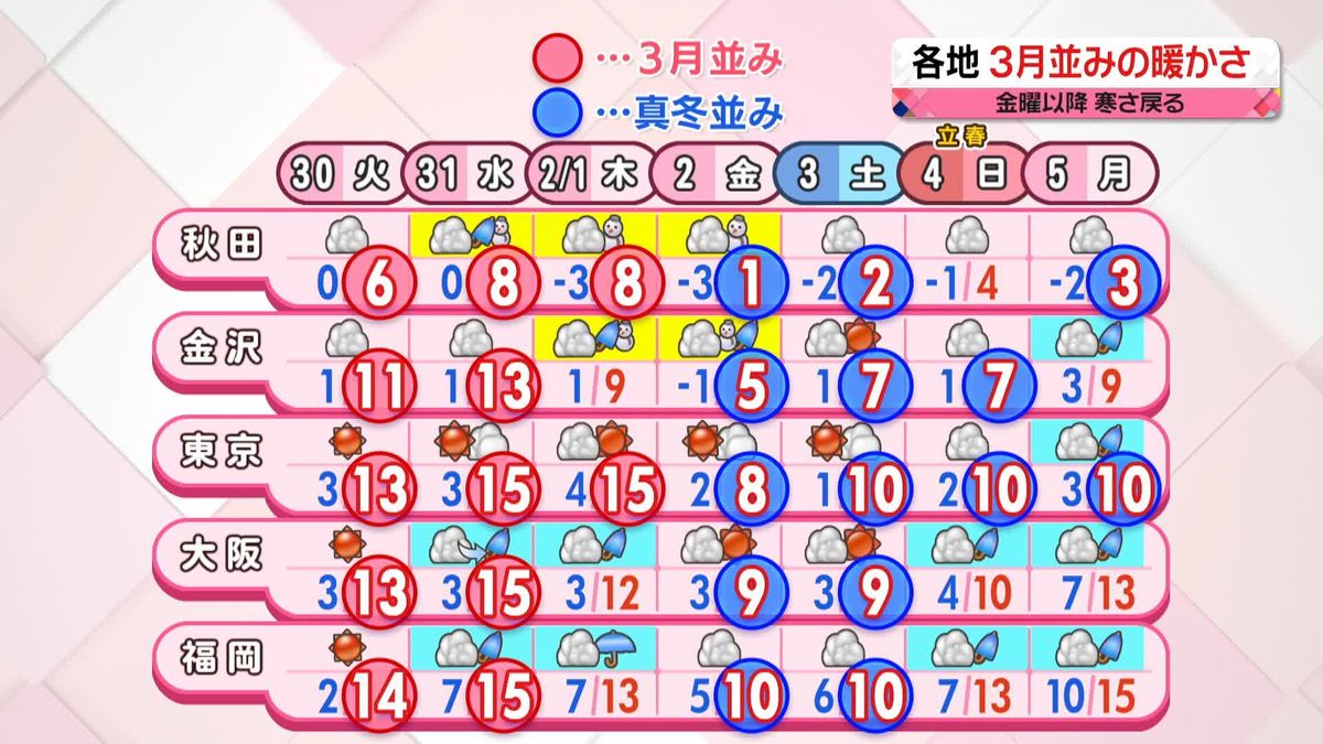 【あすの天気】全国的に3月並みの暖かさ　スギ花粉の飛び始めに注意