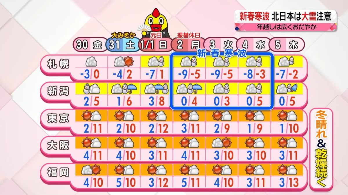 【天気】冬型続く　北陸以北は雪や雨　太平洋側は火の用心　沖縄は激しい雨も