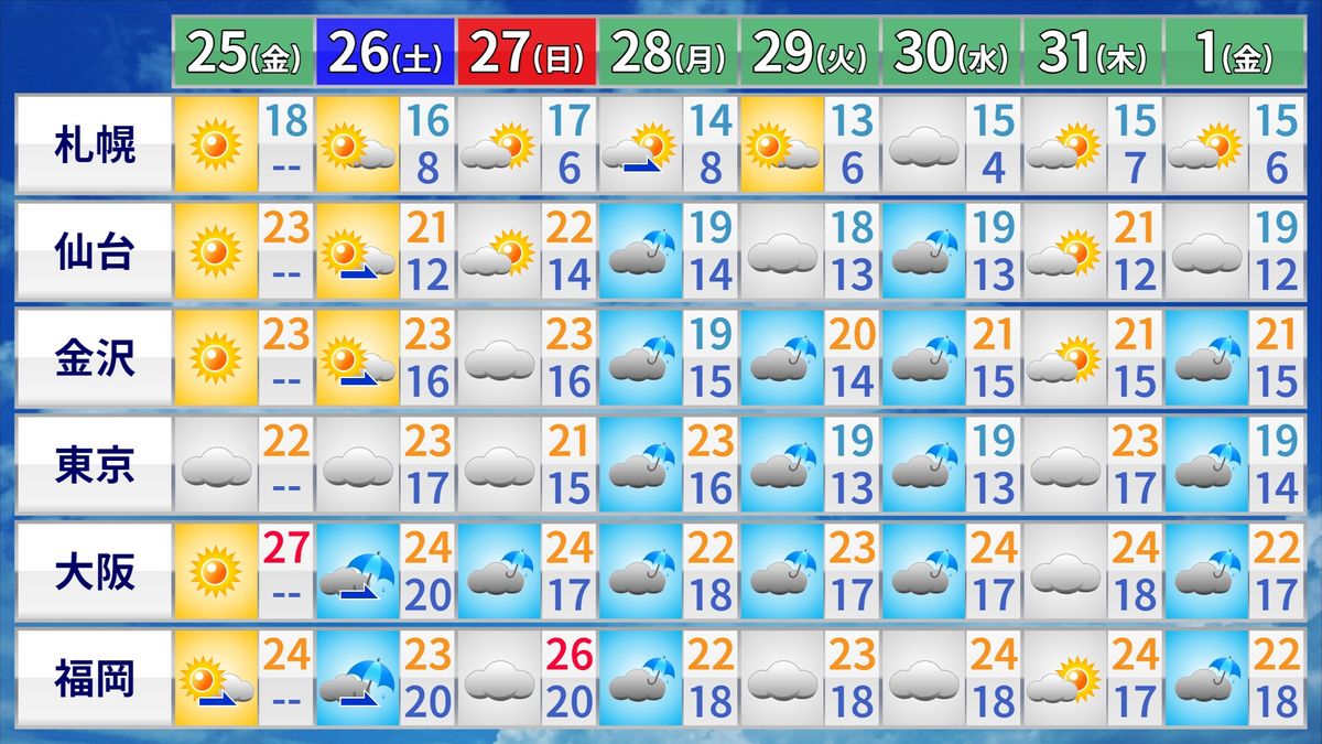 【天気】広い範囲で晴れ　関東は午後も雲取れにくい　九州南部は雨が降ったりやんだり