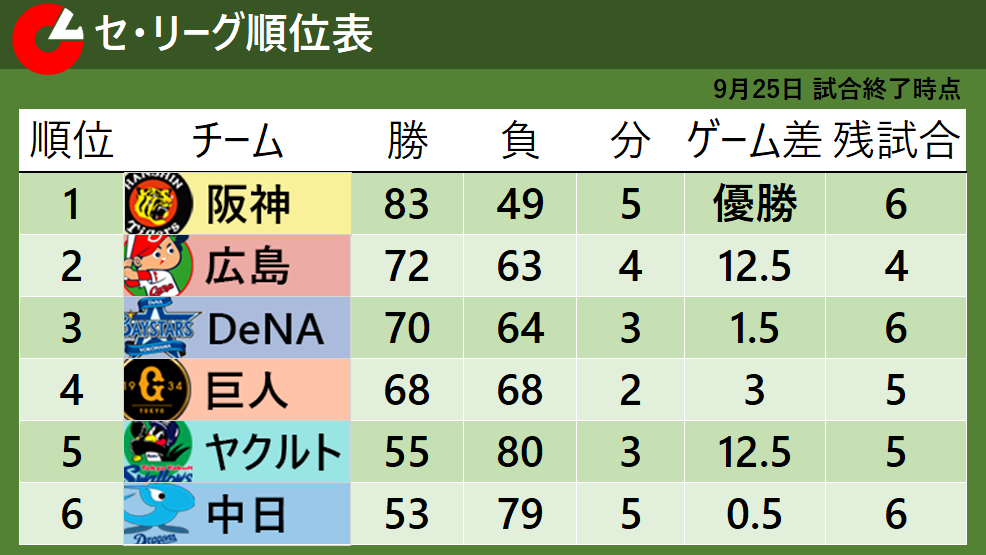 【セ・リーグ順位表】4位巨人が3位DeNAに負けCS自力進出消滅　首位阪神は最下位中日に敗れる
