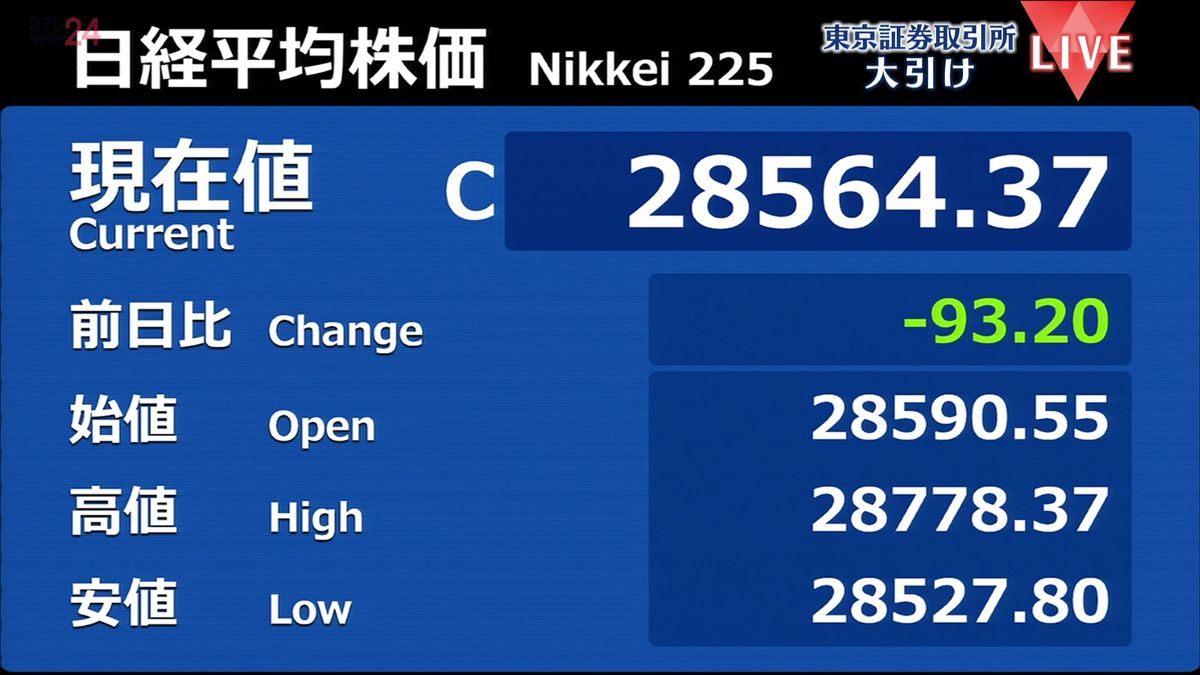 日経平均93円安　一時は年初来高値を上回る