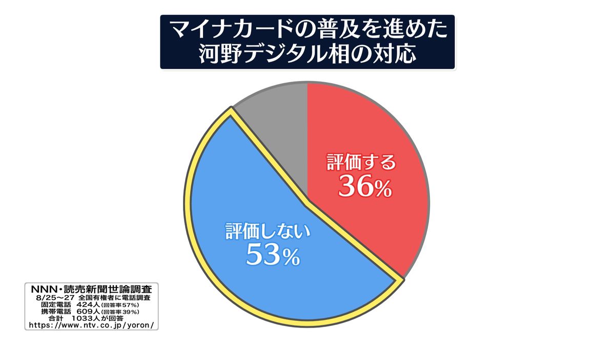 河野デジタル相の対応「評価しない」53％【NNN・読売新聞　世論調査】