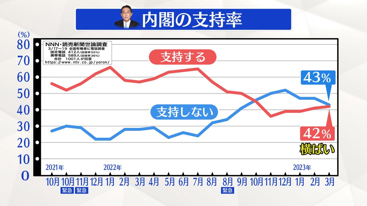 岸田内閣“支持”42％“不支持”43％【NNN・読売新聞　世論調査】