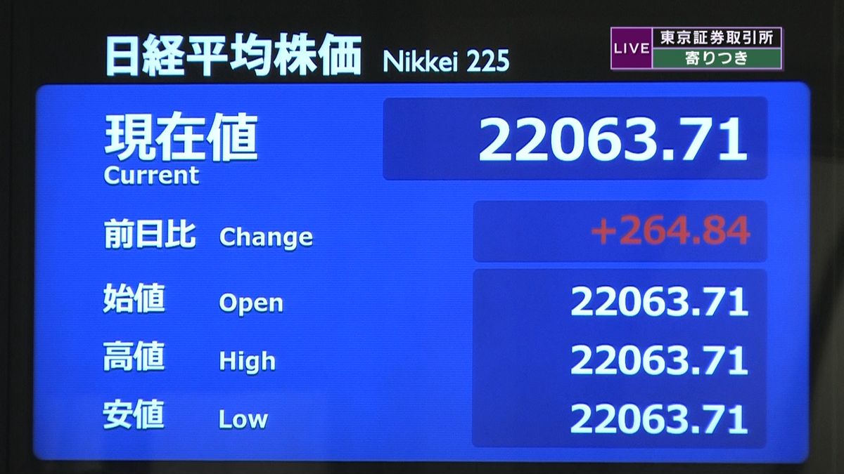 日経平均　前営業日比２６４円高で寄りつき