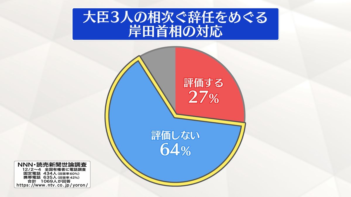 【世論調査】3閣僚辞任めぐる首相の対応…評価せず64%