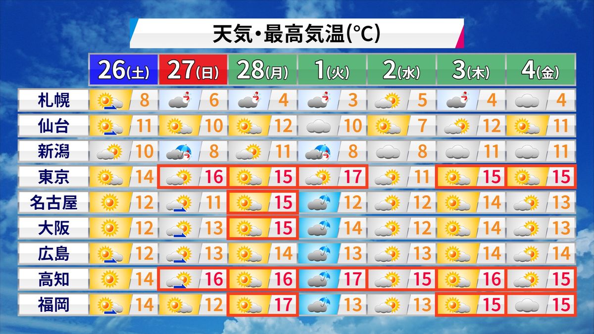 【天気】太平洋側は広く晴れ、北日本の日本海側でも晴れ間