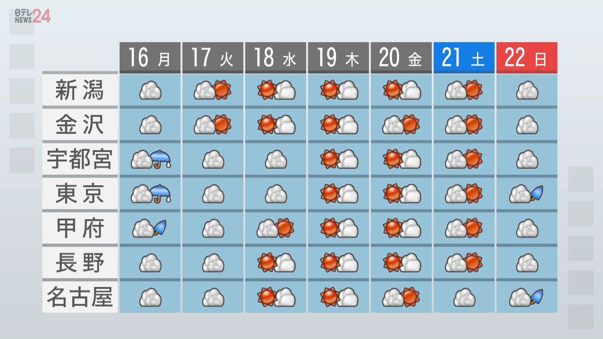 【天気】来週は沖縄で雨続く…後半は西・東日本で「夏日」も