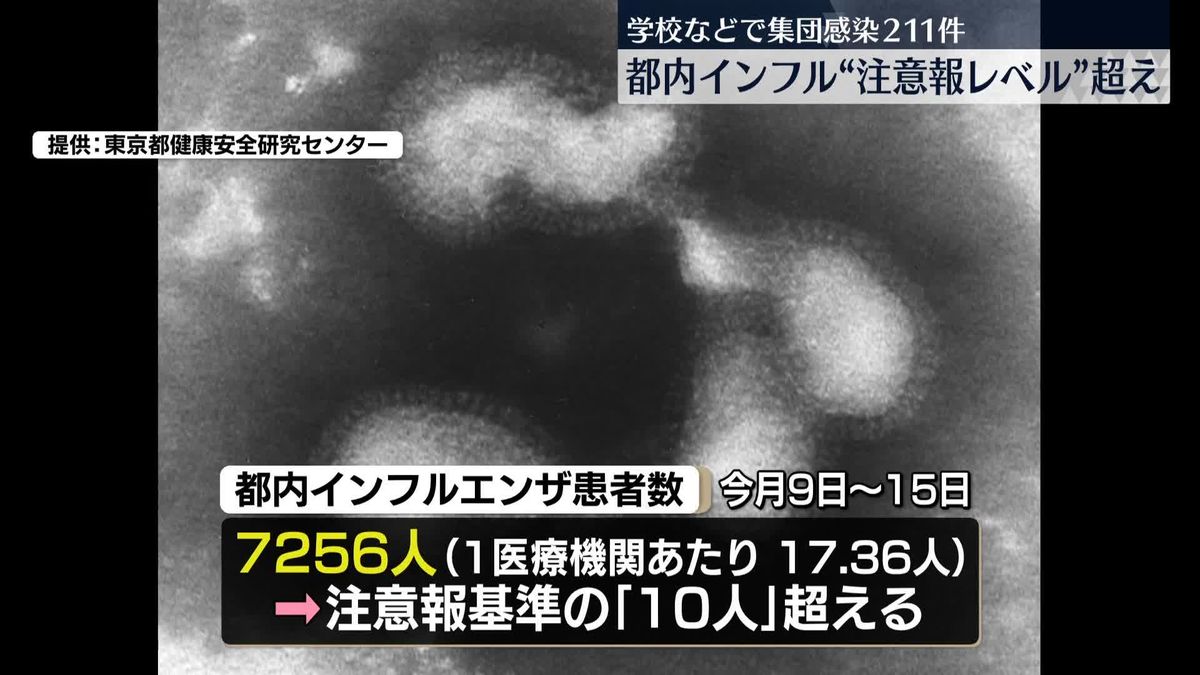 都内インフルエンザ患者数“注意報レベル”超え