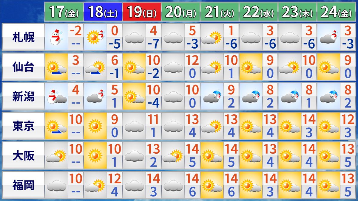 【天気】全国的に真冬の寒さ、冷たい北寄りの風が吹く