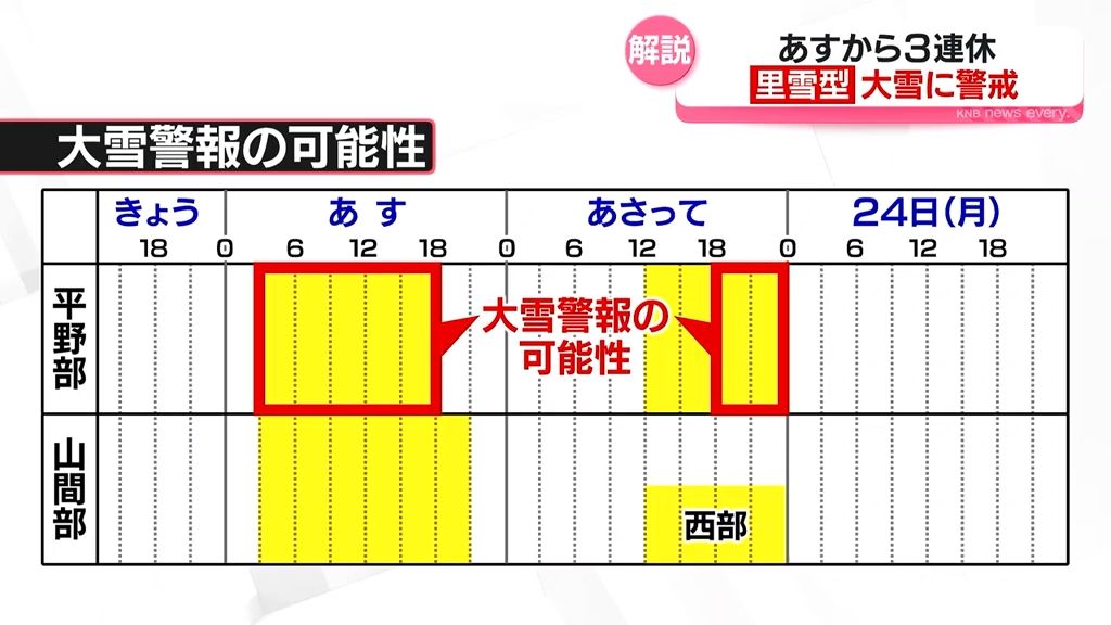 【解説】あすから３連休　「里雪型」大雪に警戒