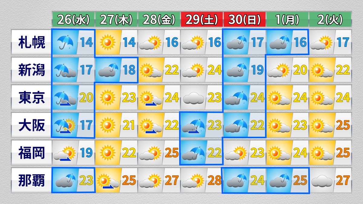 【週間天気】大型連休初日は西から下り坂…週明けは広く晴れ