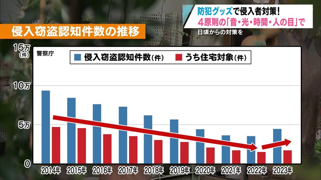 闇バイト強盗事件で高まる防犯意識…“犯罪者が嫌がる4原則”とは？防犯グッズを選ぶときには「CPマーク」に注目！