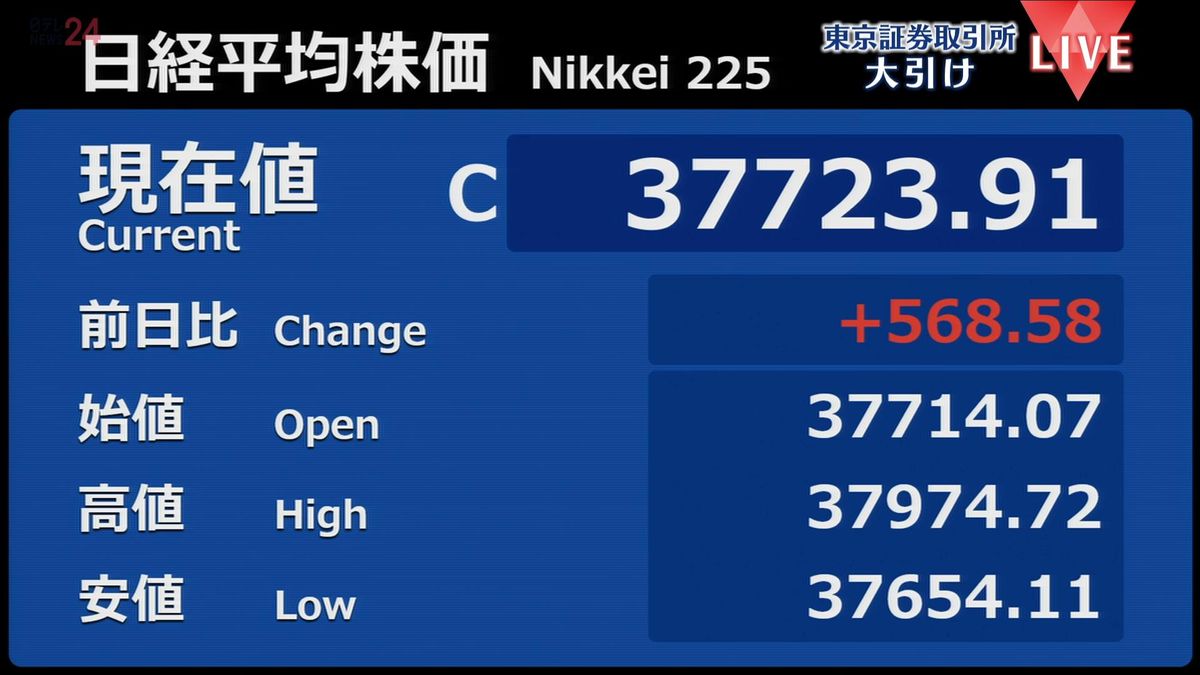 日経平均568円高　終値3万7723円