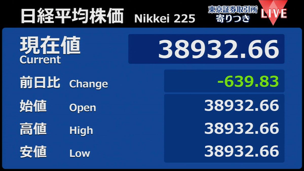 日経平均　前営業日比639円安で寄りつき