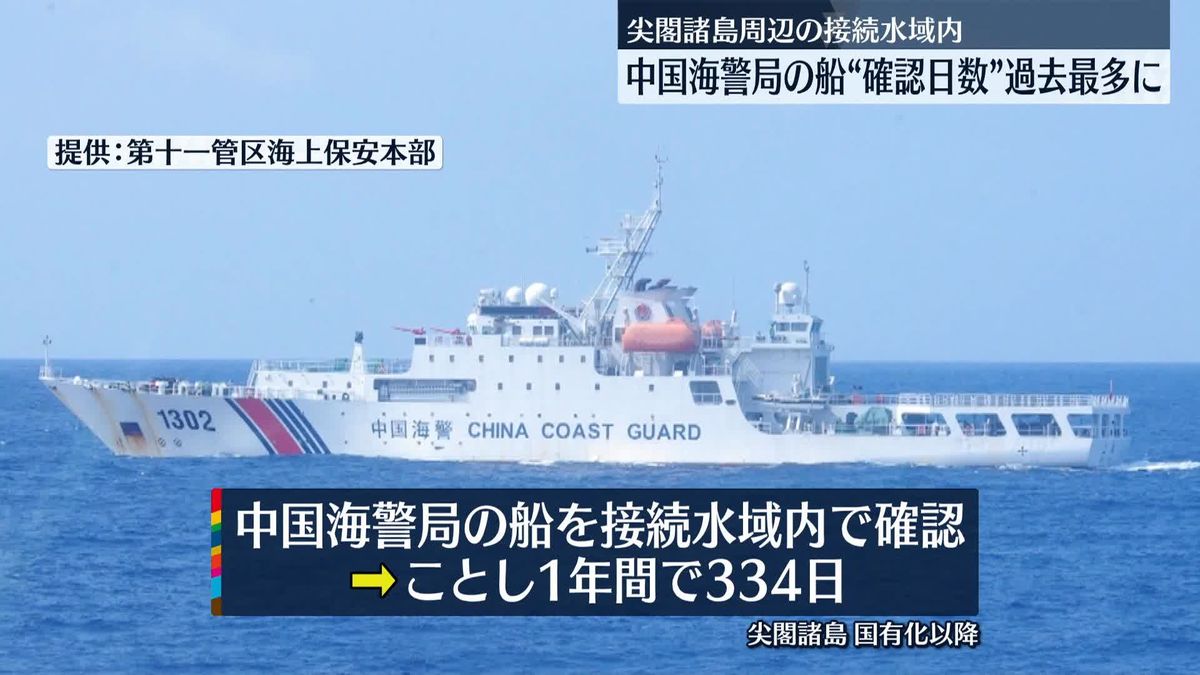 尖閣諸島接続水域内に中国海警局の船　今年1年間で334日…過去最多