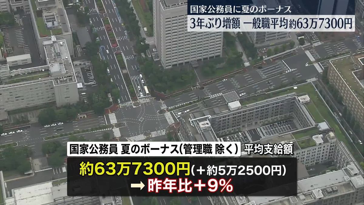 公務員の夏のボーナス3年ぶり増額　一般職の平均支給額は約63万7300円、去年から約5万2500円増