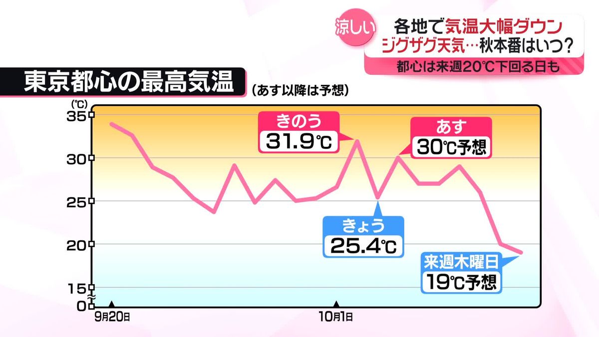 暑さと涼しさ繰り返す“ジグザグ天気”　街の人の悩みは？「衣替えしたのにまた…」 