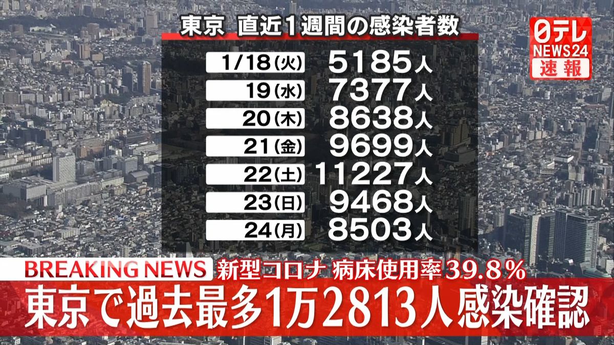 東京　過去最多1万2813人の感染確認