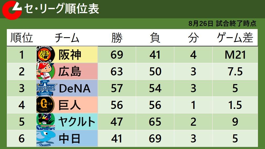 【セ・リーグ順位表】阪神6連勝で優勝マジック「21」　4位巨人は3位DeNAとゲーム差1.5に広がる