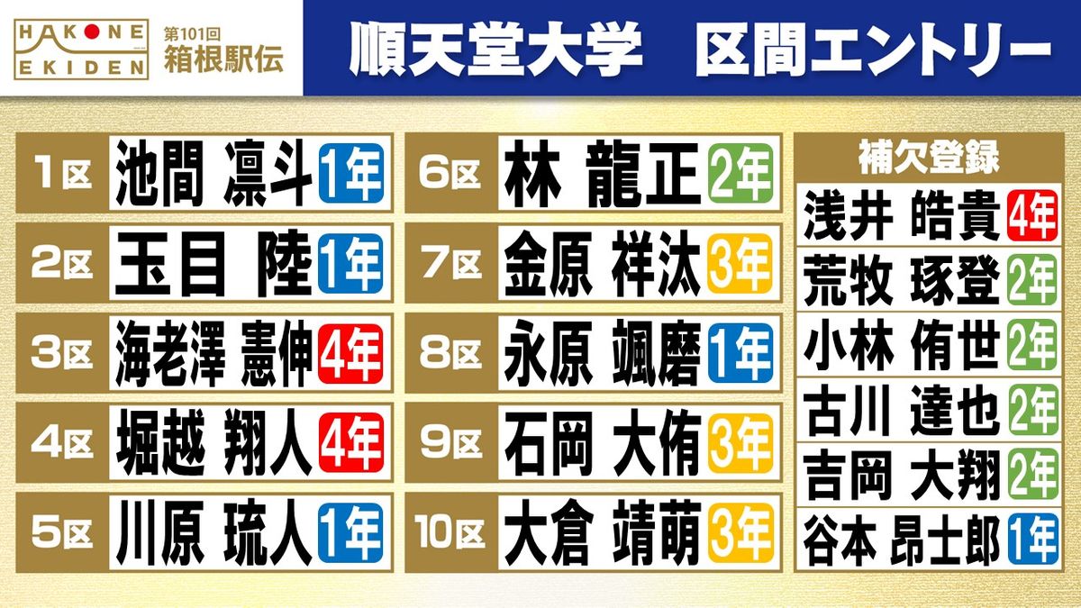 【箱根駅伝】順天堂大学　1年生の玉目陸を2区へ　エース浅井皓貴や吉岡大翔が補欠に控える