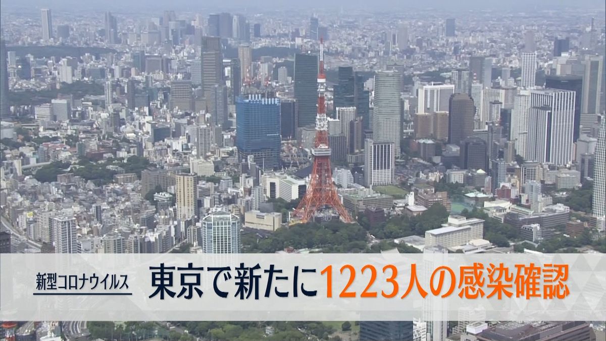 新型コロナ東京で新たに１２２３人感染確認