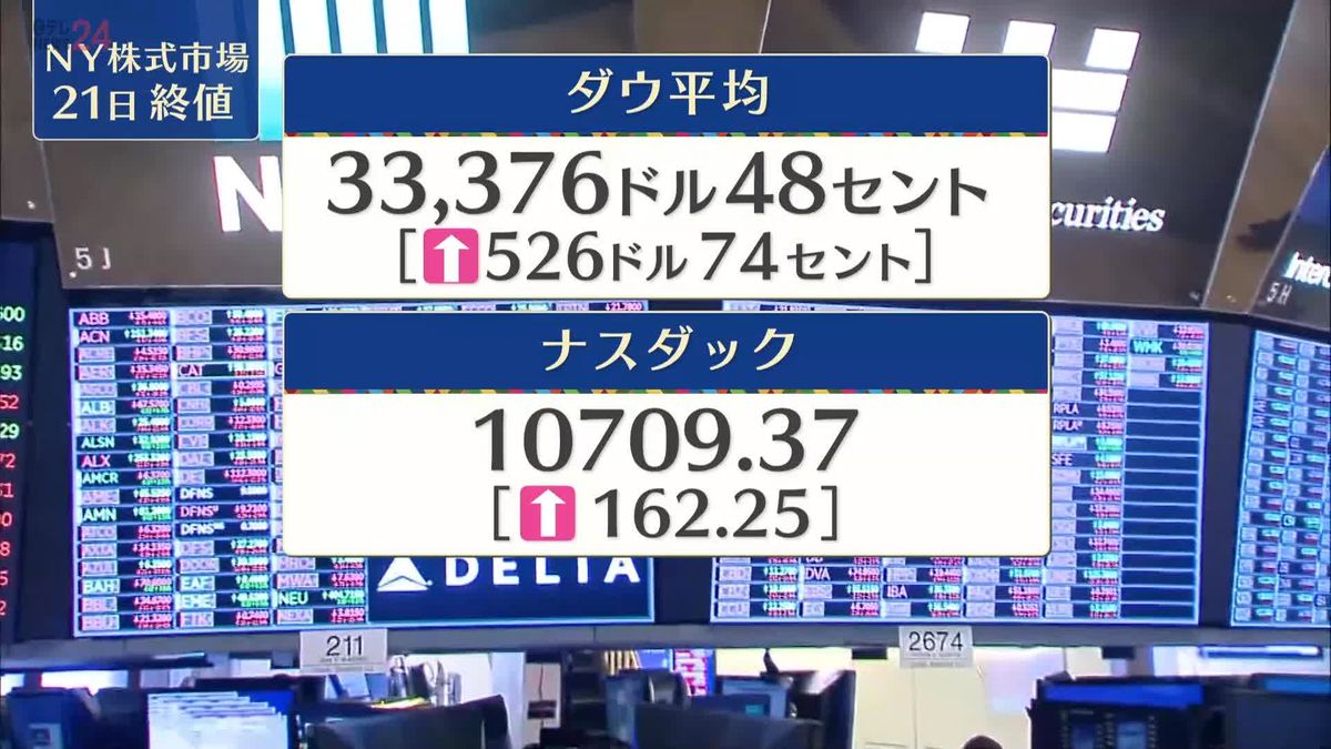 NYダウ526ドル高　終値3万3376ドル