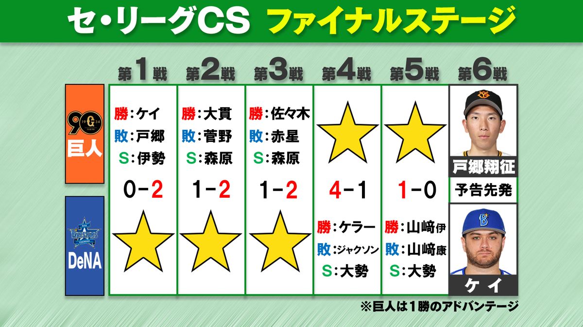 【セCS】巨人が接戦制し3勝3敗　中山礼都が決勝打　第6戦先発は戸郷翔征とケイ