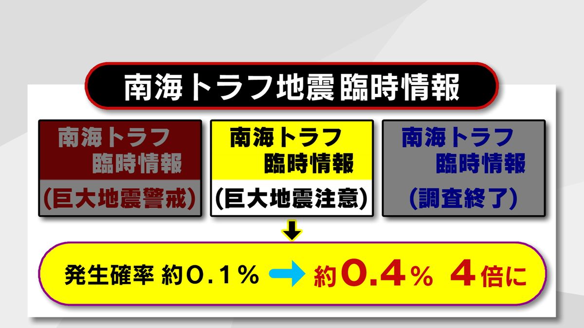 普段よりも「4倍程度」発生確率高まる　南海トラフ地震臨時情報「巨大地震注意」発表　