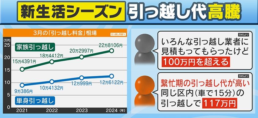 2025年にはさらに値上がりの予想…