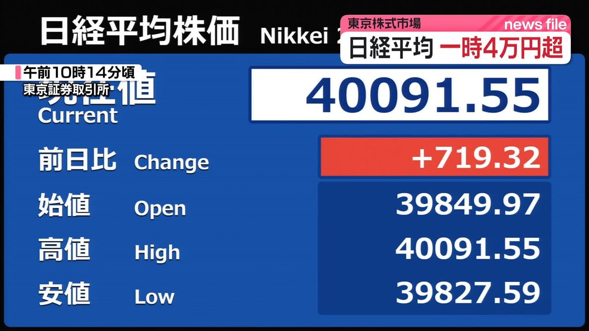 日経平均株価　2か月ぶりに一時4万円超　終値では割り込む