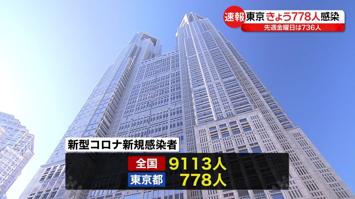 東京で778人、全国で9113人の新規感染者　新型コロナ