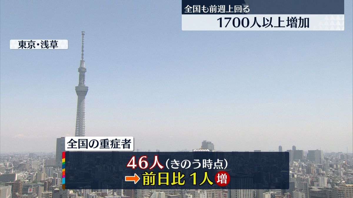 全国の重症者は46人　13日連続で50人を下回る　新型コロナ