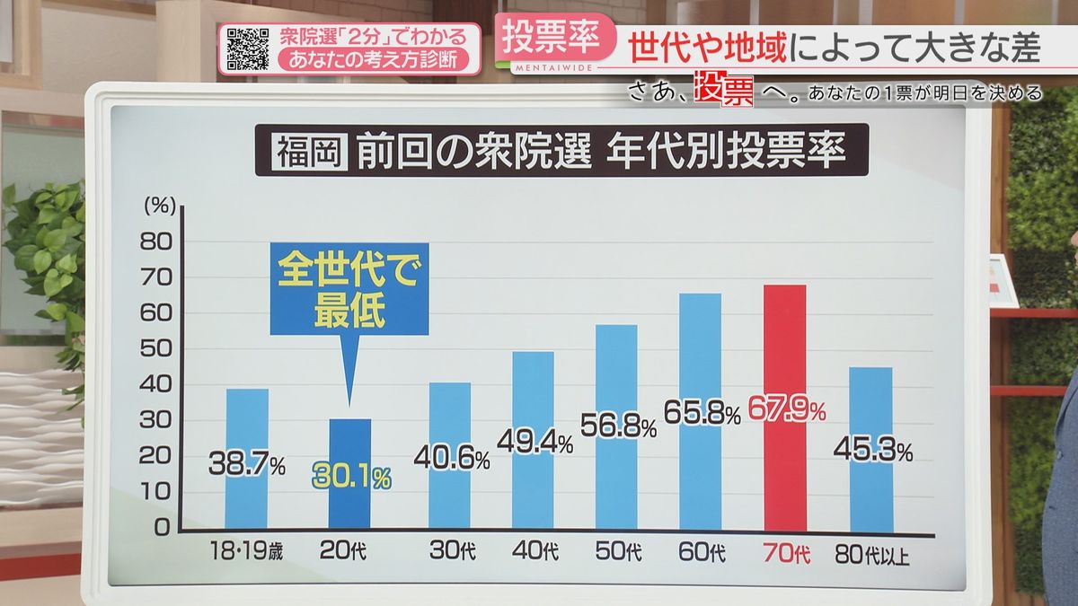 【さあ、投票へ。】前回の衆院選の投票率　20代と70代で2倍以上の「差」　年代以外にもさまざまな「差」がありました　福岡