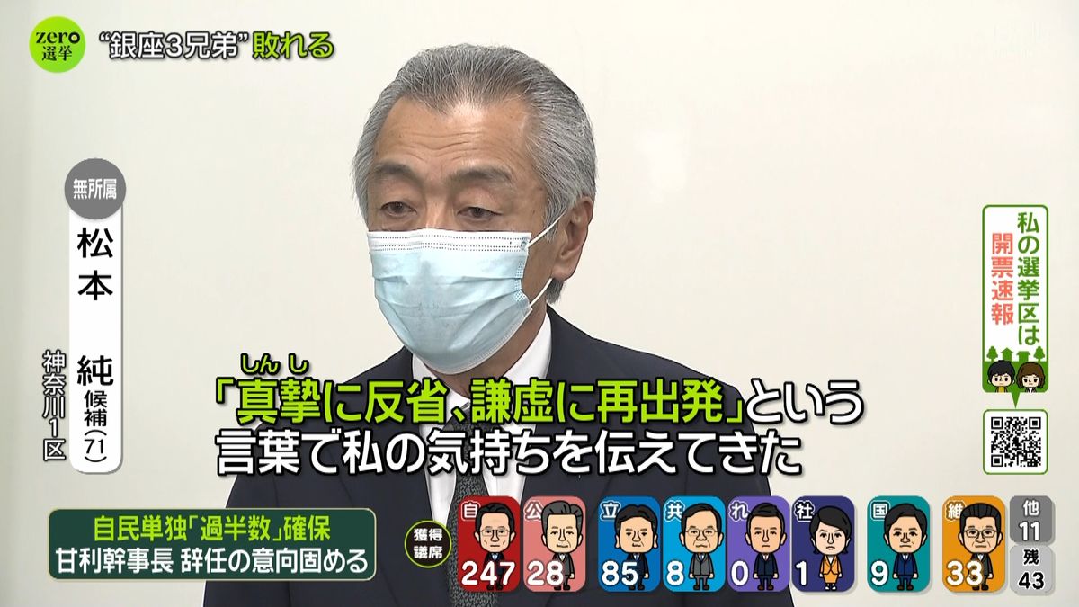 無所属・松本純氏が落選確実　神奈川１区