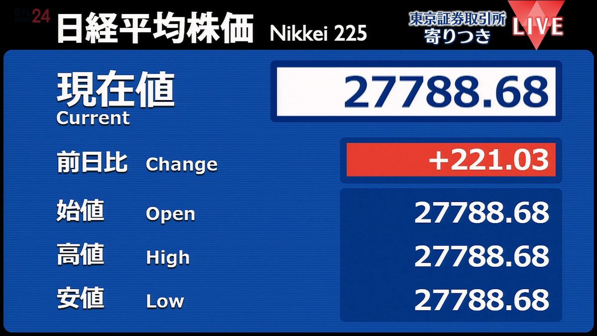 日経平均　前営業日比221円高で寄りつき