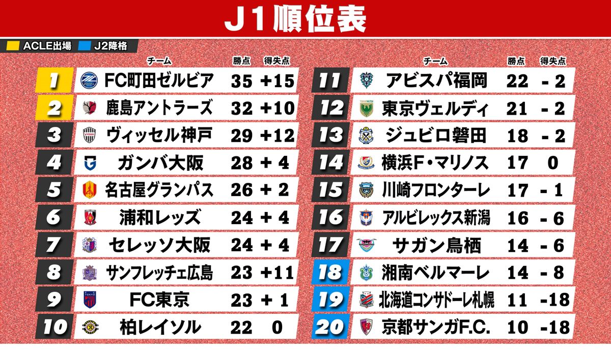 【J1順位表】首位町田3連勝　鹿島が2位浮上で勝ち点3差で追走　神戸は連敗で3位後退