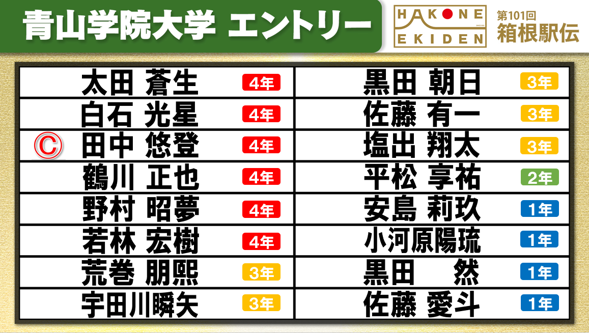 【箱根駅伝】連覇を狙う青山学院大学チームエントリー　太田蒼生、黒田朝日、鶴川正也ら盤石な布陣　前回経験者は7人