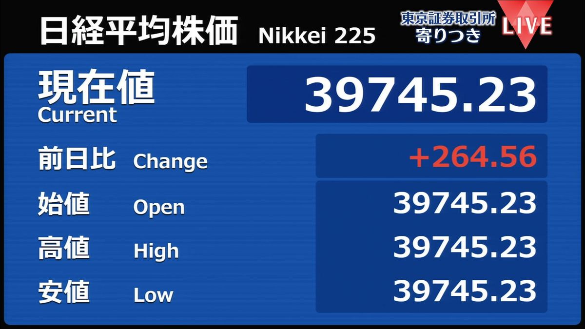 日経平均　前営業日比264円高で寄りつき