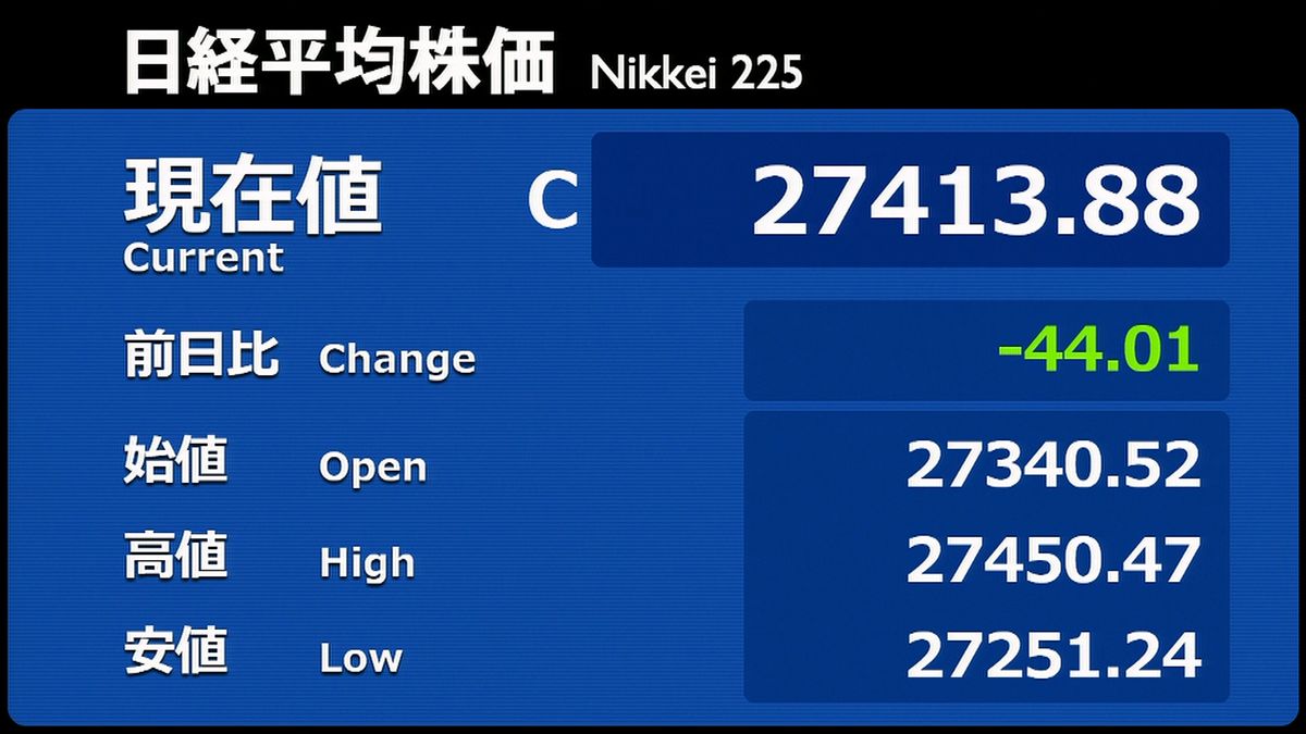 日経平均小反落　米株価指数下落で売り優勢