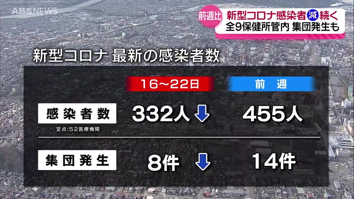 秋田県内の新型コロナ感染者数　4週連続で前の週を下回る　集団発生も減少