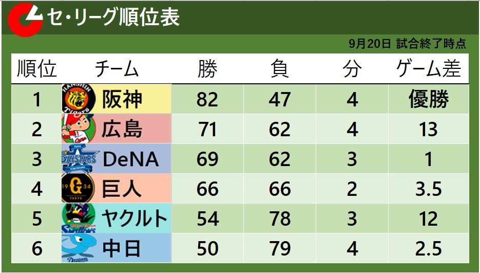 【セ・リーグ順位表】3位・DeNAが2位・広島に勝利しゲーム差1　4位巨人はAクラスまで3.5差に