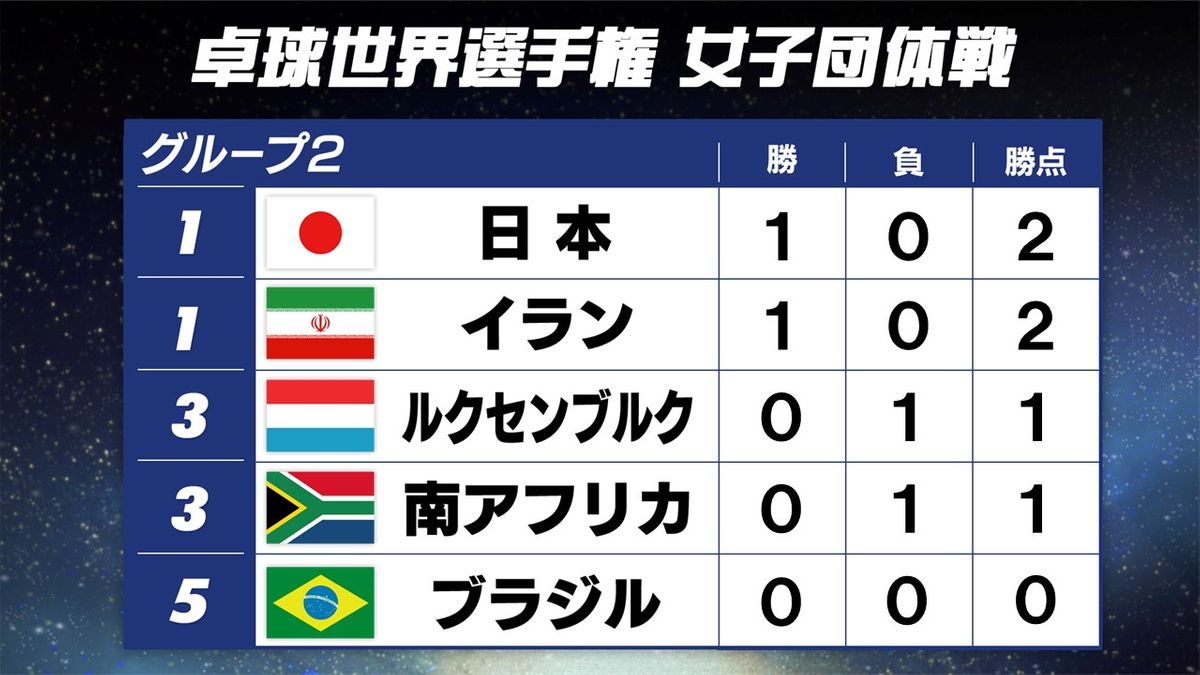 【卓球女子】日本は53年ぶり金メダルへ好発進　張本美和が45歳差対決のデビュー戦制して勝利貢献 世界選手権団体戦