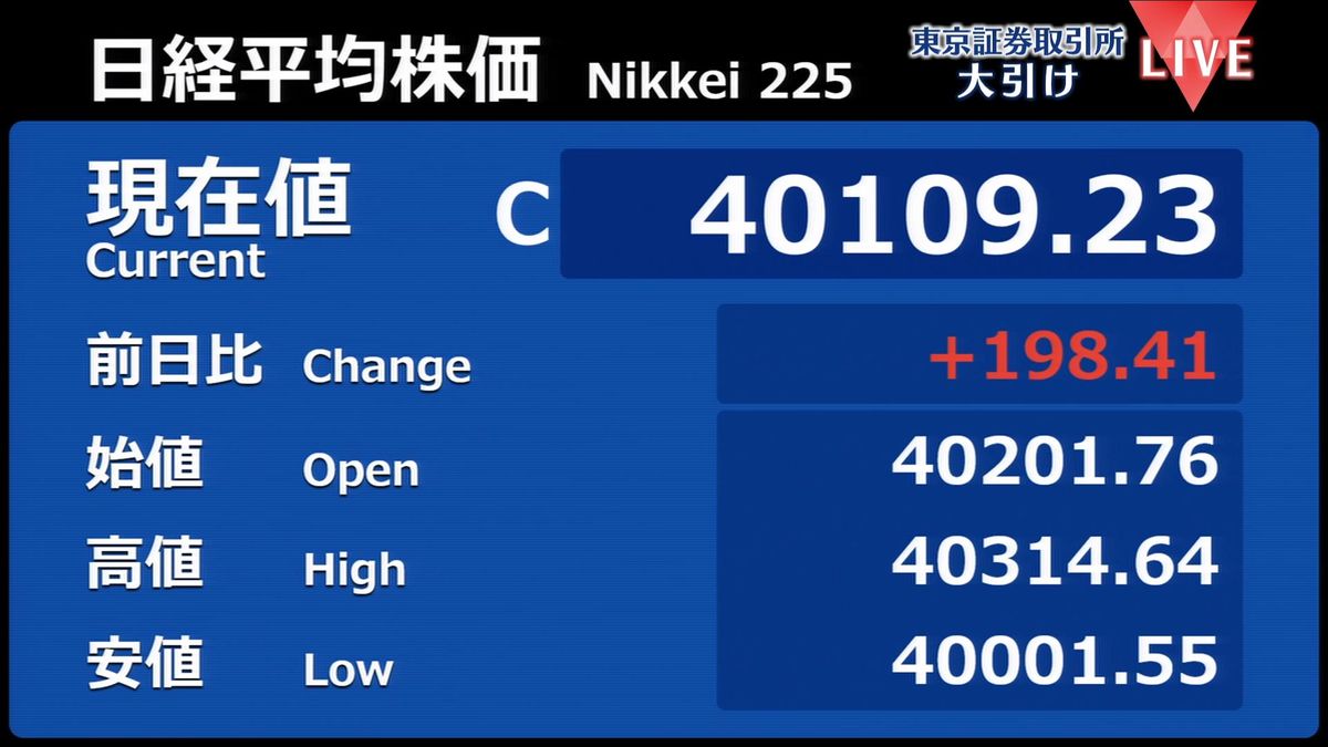 日経平均198円高　終値4万0109円