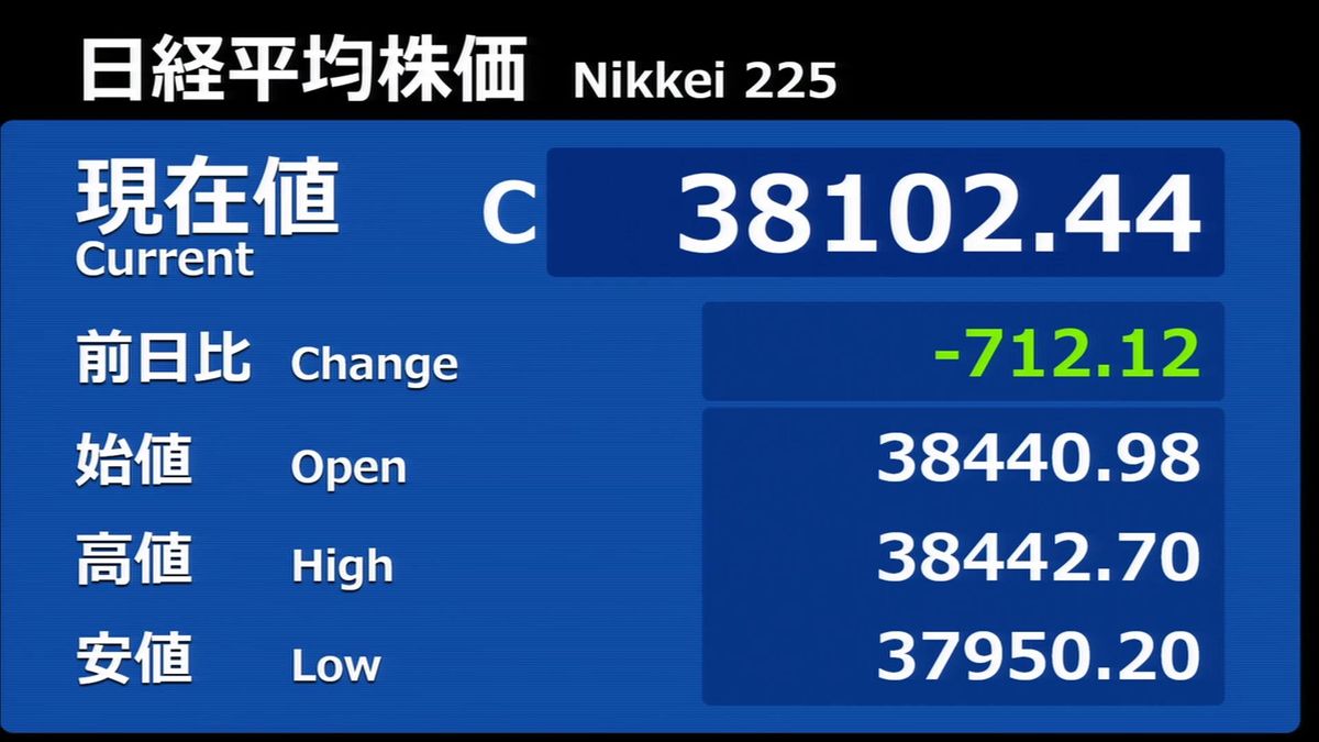 日経平均反落、一時800円下げ　ヨーロッパの政治情勢やアメリカの景気減速を懸念