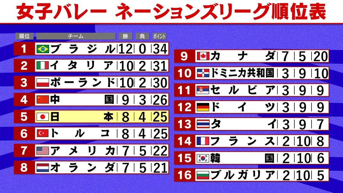 【女子バレーNL】予選ラウンドが終了　日本は8勝4敗の5位でファイナルラウンドへ　1位通過のブラジルは12戦全勝と強さ示す