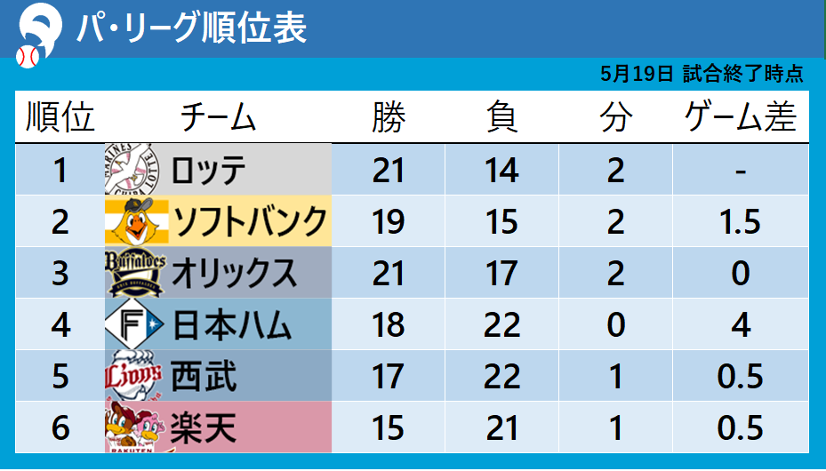 【パ・リーグ順位表】日本ハム新庄采配ズバリで4位浮上　西武は5月3度目の3連敗で5位転落